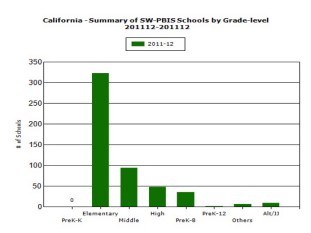 CA PBIS Grade Level